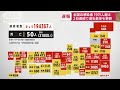 【速報】国内の新規感染者が19万人超　3日連続で最多更新　annまとめ 2022年7月22日