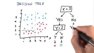 Constructing A Decision Tree/Third Split - Intro to Machine Learning