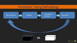 Learning Python Web Penetration Testing