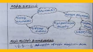 வகுப்பு 9 - கணக்கு - மெய்யெண்களின் தொகுப்பு - முடிவுறு,முடிவுறா தசமங்கள் - பாடக்குறிப்பு