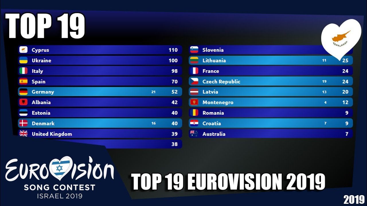 Eurovision Voting 2019 - TOP 19 (so Far) [ NEW 🇨🇾] - YouTube