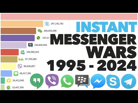 Mensajeros instantáneos más populares 1995 – 2024