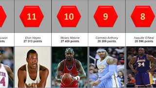 List of TOP 20 scoring players in NBA history