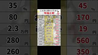 ビジネス界の神話をぶっ壊す！真実の雑学、ビジネスに役立つ豆知識、20年前の日本の物価と今の物価比較すればヤバさが一目で丸わかり、国民は皆見たほうがいい、政治、政治家の言いなりはヤバイな、