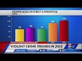 First half of 2021 shows record increase in violent crime