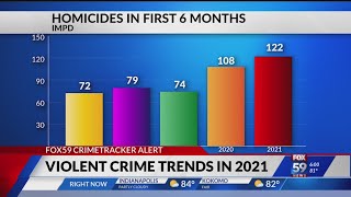First half of 2021 shows record increase in violent crime