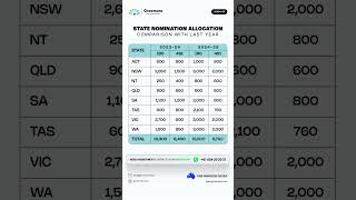 State Nomination Allocation - Comparison with Last year