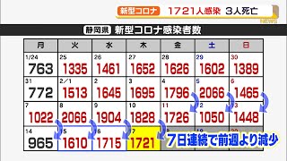 【新型コロナ】静岡県内１７２１人感染　３人死亡