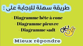 📽️ Diagramme SADT 🤔 Analyse Fonctionnelle 🔸 S'abonner