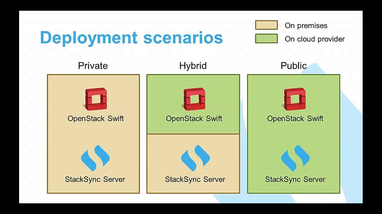 Stacksync A Dropbox Like Personal Cloud For Openstack Swift Youtube