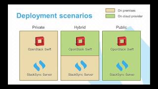 StackSync: A Dropbox-like Personal Cloud for OpenStack Swift