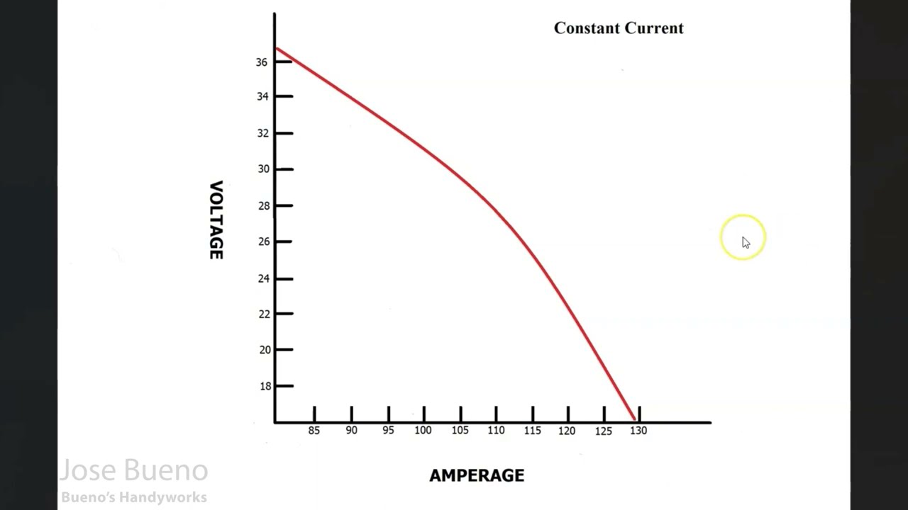 Welding Power Sources & The Volt Ampere Curve - YouTube