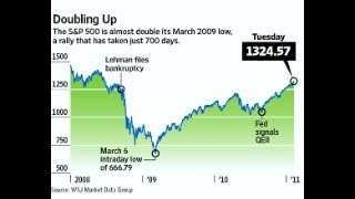 Stock Market March 2009 to Stock Market December 2024 - Do Numbers Show CRASH, Rapture, Invasion?