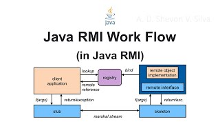 Java RMI Work Flow (in Java Remote Method Invocation)