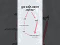 अडचणीवर मात करण आपल्या हातात नाहि. आपल्या हातात आहे ते फक्त अडचणीला सामोर जाणे. आणि ते आपण करुच शकतो