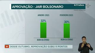 Pesquisa XP-IPESPE: Reprovação à gestão de Jair Bolsonaro atinge 42%