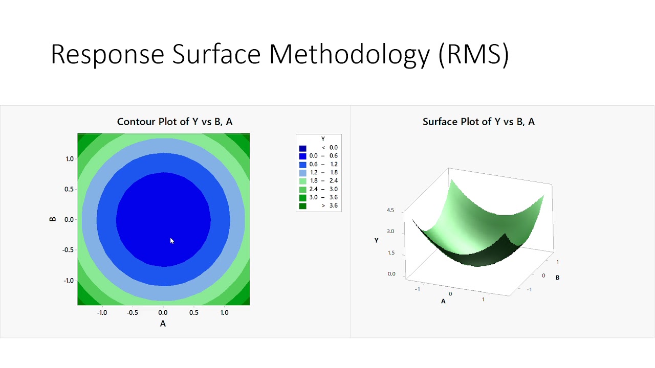 Introduction To Response Surface Methodology RSM Design And Analysis ...