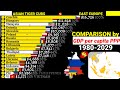 East Europe vs Asian tiger cubs economies comparison by GDP per capita PPP 1980-2029