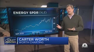 Chartmaster on what's next for oil and energy stocks