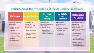 AI (Artificial Intelligence) Literacy | Holistic Competencies