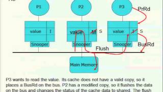 Multicore Memory Caching Issues - Cache Coherency