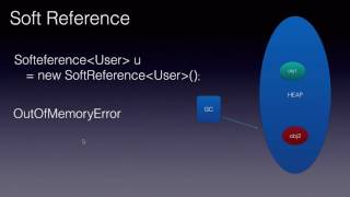 Java Weak Reference and Soft References
