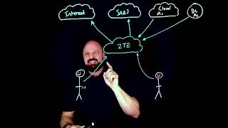 Zero Trust Browser Explained | Secure SaaS & Private App Access Without VPN