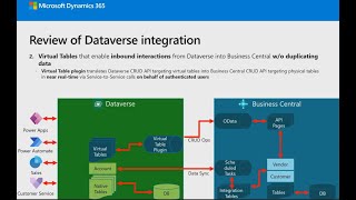 Business Central 2023 Wave 1 - What's new: Virtual Table for Dataverse