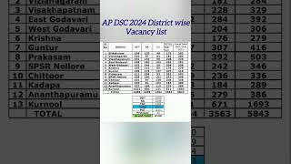 AP DSC Feb 2024 District wise Vacancy list #apdsc2024