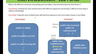 Fresher Java Interview Question Answer What is the difference between Overloading and Overriding