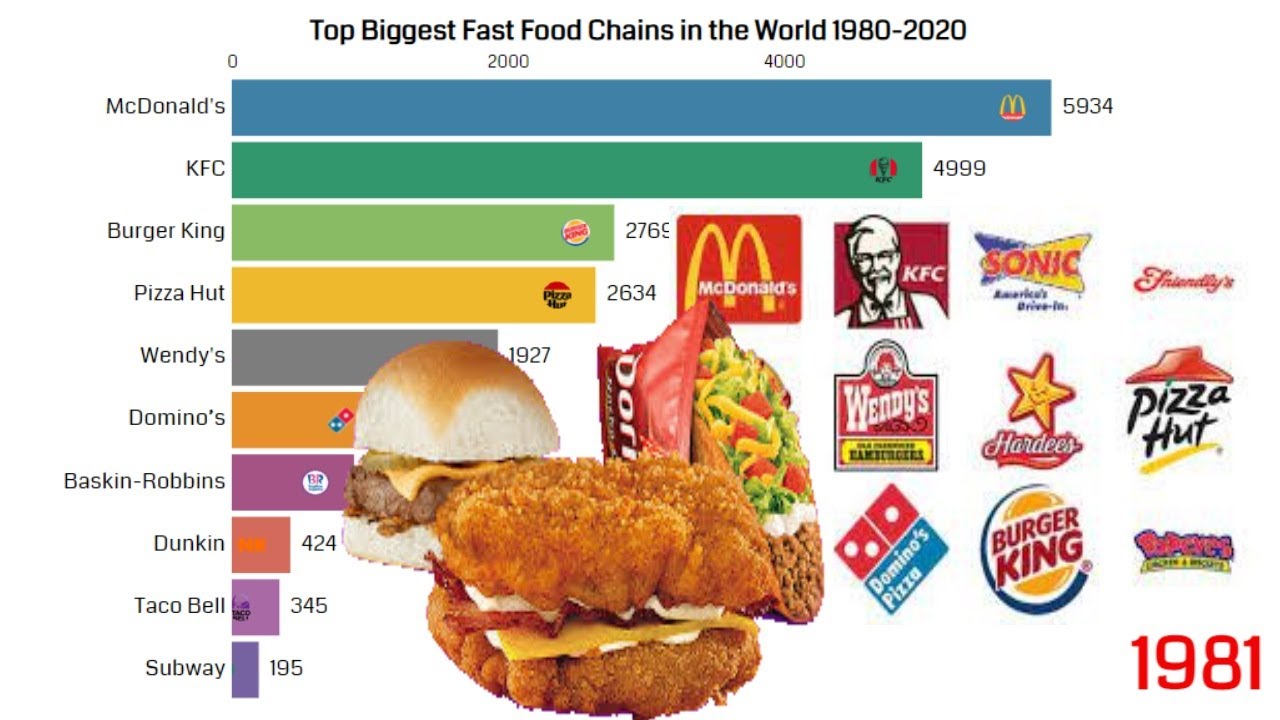 Top Biggest Fast Food Chains In The World 1980 2020 - YouTube