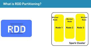 What is RDD partitioning