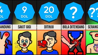 Perbandingan: Berapa Rasa Sakit yang Anda Rasakan Jika Mengalami Kejadian Ini?