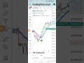 double ema u0026 supertrend indicators trading strategy