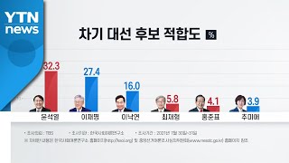 윤석열 '입당 효과'로 30%대 회복...이재명 27.4% / YTN