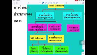 สสารและการจำแนกประเภทของสสาร