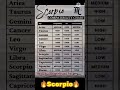 Scorpio zodiac sign compatibility with all the zodiac signs | Aries ♈️ sign to Pisces ♓️ sign 2024