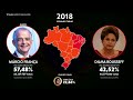 suposição de eleições com vitória de zé maria em 1998 1998 2022