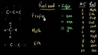 Nomenclature of hydrocarbons: Alkanes, Alkenes, & Alkynes | Chemistry | Khan Academy