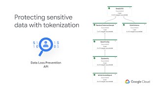 Level Up - Automatically tokenize sensitive data with DLP and Dataflow