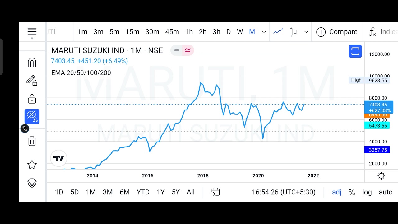 Maruti Suzuki Stock, Maruti Suzuki Share - YouTube