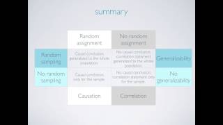 Random sampling vs. random assignment