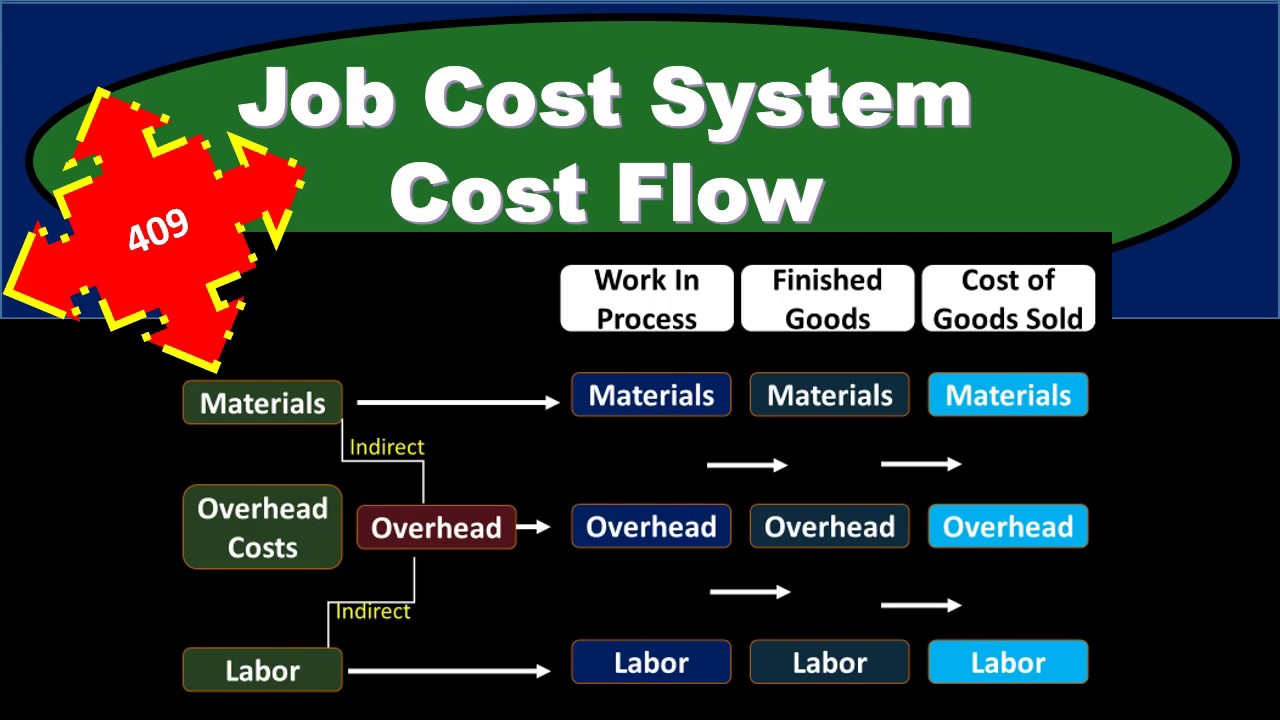 Job Cost System Cost Flow - YouTube