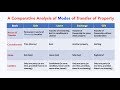 Difference among Sale, Lease, Exchange, & Gift - Law of Property (For All Judiciary Exams)