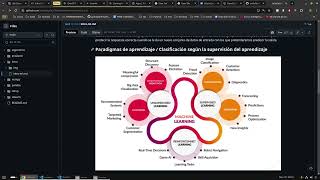 Aprendizaje supervisado (clasificación / regresión) / no supervisado (clusterización...) / reforzado