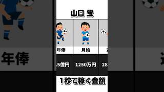 【2024年】山口蛍(ヴィッセル神戸) 1秒で稼ぐ金額 #サッカー #サッカー日本代表 #shorts