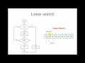 Linear Search Data Structures