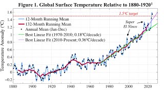 James Hansen’s Acid Test: Expected Global Temperatures in 2025