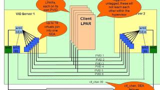 IBM PowerVM network performance sea components