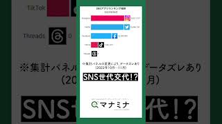 SNS世代交代！？#twitter #instagram #facebook #tiktok #threads #sns #マナミナ